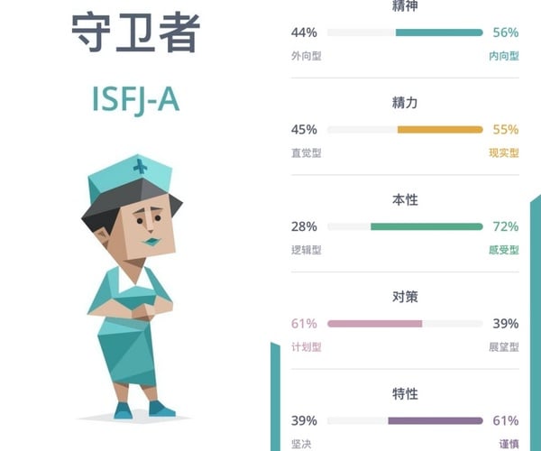 陸網爆紅MBTI「16種人格測驗」，測出你內心真實的性格，分析16型MBTI代表角色