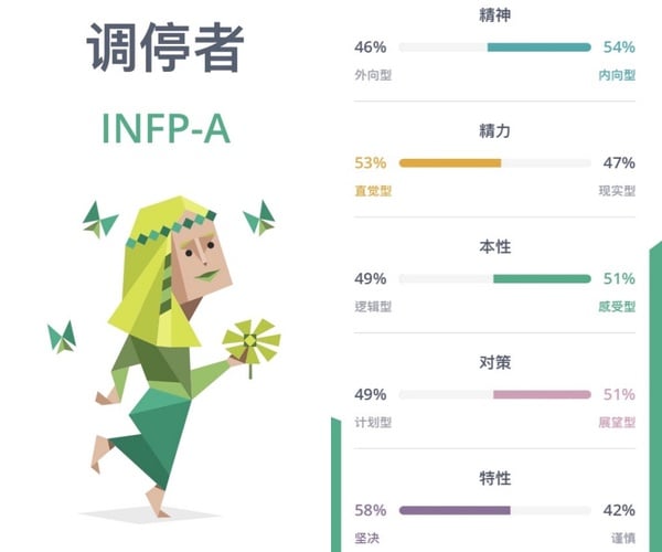 陸網爆紅MBTI「16種人格測驗」，測出你內心真實的性格，分析16型MBTI代表角色