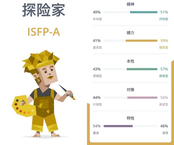陸網爆紅MBTI「16種人格測驗」，測出你內心真實的性格，分析16型MBTI代表角色
