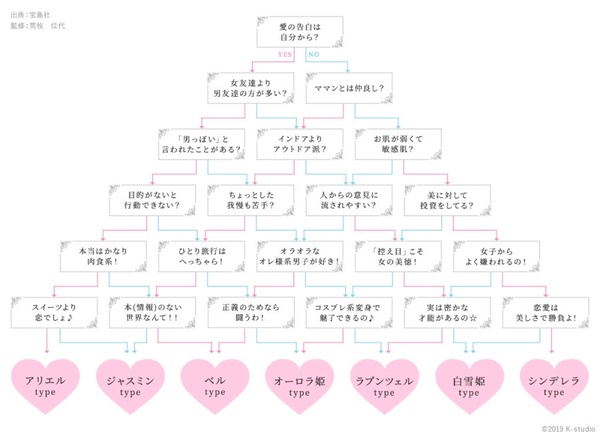 你心裡住著哪位公主呢?超神準「迪士尼公主」心理測驗,測出你的人格特質、速配對象
