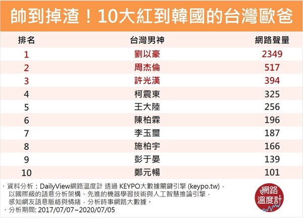 韓網票選「最愛台灣男演員」TOP10！《想見你》許光漢僅排第三，第一被封「國民初戀」