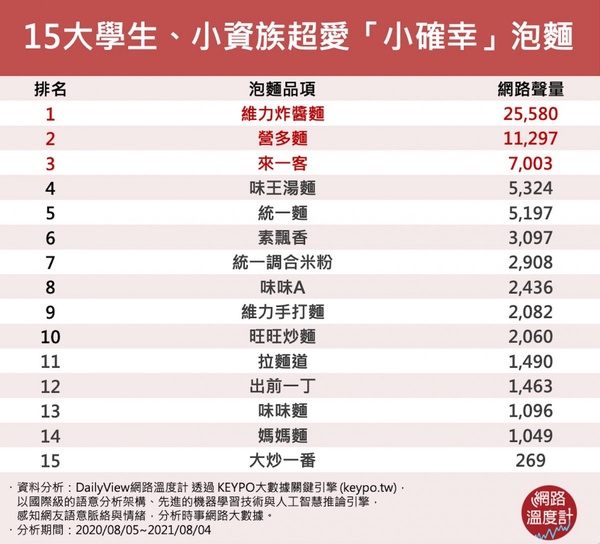 月底省錢救星來啦！網友最愛「25元以下平價泡麵」TOP10，冠軍連韓國人都超愛！