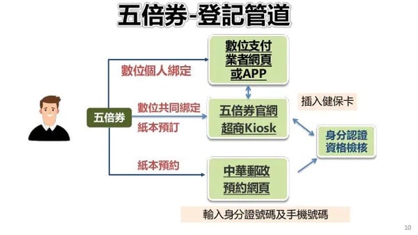 五倍券綁定開跑！2021各類振興劵統整，藝FUN券、動滋券領取方法一次看