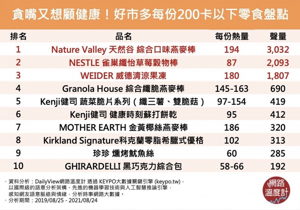 網議「好市多低卡零食點心」TOP10！每份熱量200卡以下，科克蘭零脂優格、纖三薯都上榜