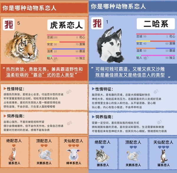 你是哪種動物系戀人？陸網爆紅心理測驗，5題測出你的性情特徵、絕配戀人！