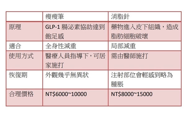 2022爆紅醫美減肥療程！瘦瘦筆、消脂針、冷凍減脂怎麼挑？明星御用醫師為你專業解答