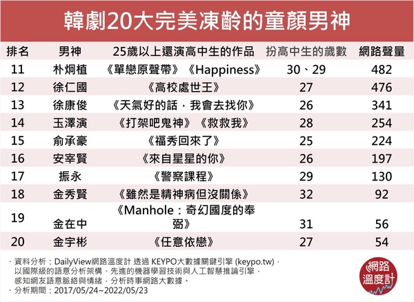 網議「韓國童顏男演員人氣TOP10」!黃寅燁《為何是吳秀才》又演學生,他41歲也無違和