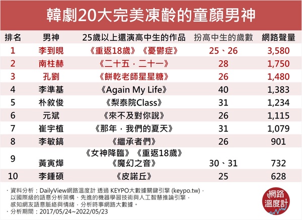 網議「韓國童顏男演員人氣TOP10」!黃寅燁《為何是吳秀才》又演學生,他41歲也無違和