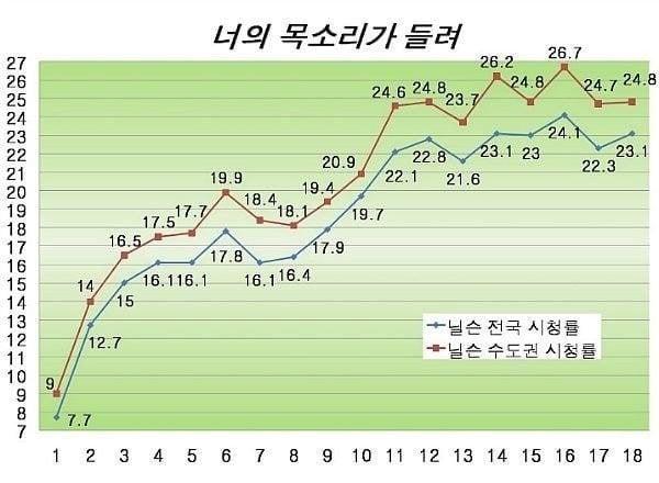 「收視翻倍漲」的黑馬劇！《聽音》本無人看好、朴恩斌不只《非常律師禹英禑》，這部更是大逆襲