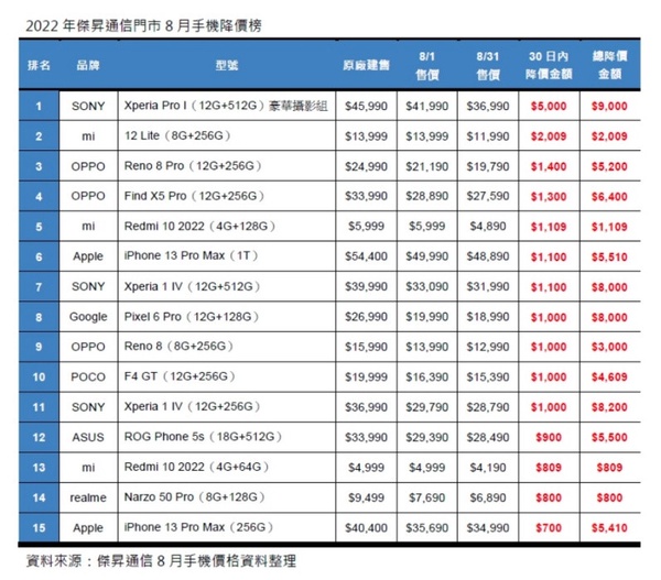 該換iPhone 14或iPhone13?i14紫色美哭、i13折扣超狂,iPhone評比指南為你解惑!