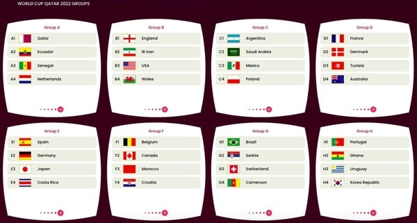 2022瘋世足！2022卡達世足賽賽程、分組、比數一次看
