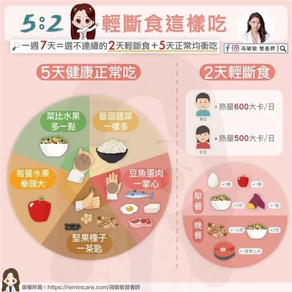 健身圈爆紅「52斷食菜單」公開!比168斷食好執行,3個月減肥近10公斤、更不容易復胖