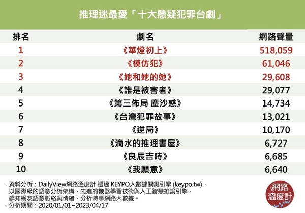 懸疑台劇網路聲量TOP10!《誰是被害者》《她和她的她》都上榜,這部贏《模仿犯》奪冠