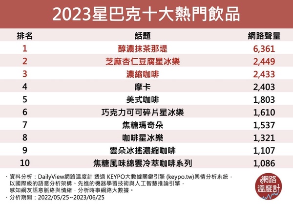 2023星巴克熱門飲品Top10！