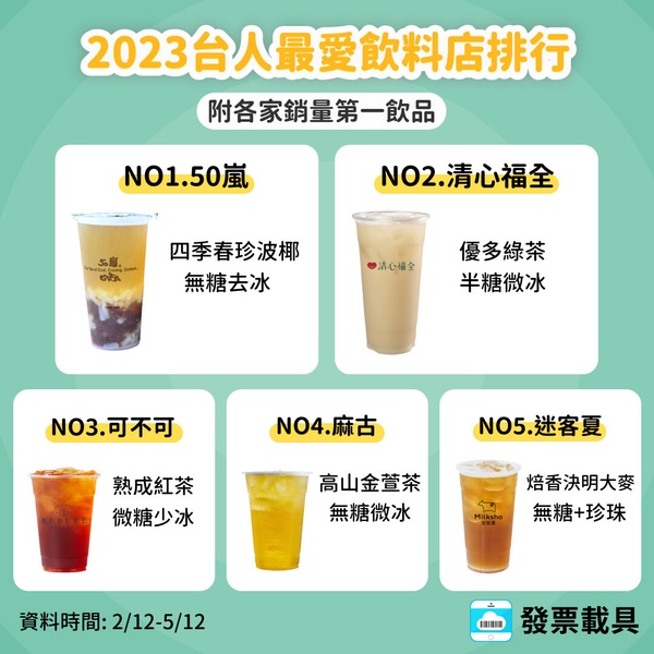 手搖都喝哪家？2023台灣熱賣手搖排名TOP5！可不可熟成紅茶奪第3名，第1名是50嵐這款