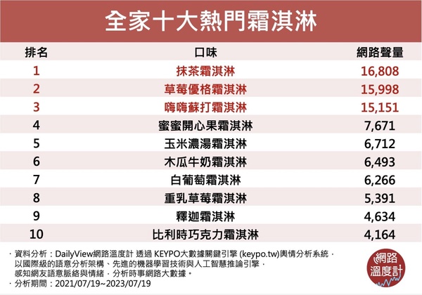 「全家前十名討論度最高的霜淇淋口味」一覽表