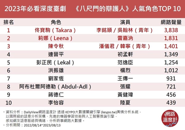 《八尺門的辯護人》人氣角色TOP10！范逸臣第5，初孟軒、雷嘉汭大獲好評，冠軍當之無愧
