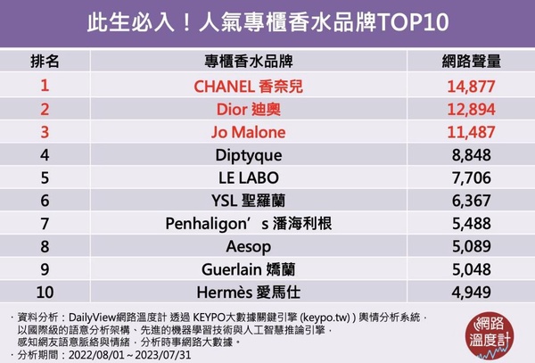 香水控最愛？人氣專櫃香水品牌TOP10！Diptyque擠進第4、第2名是DIOR，第一名實至名歸