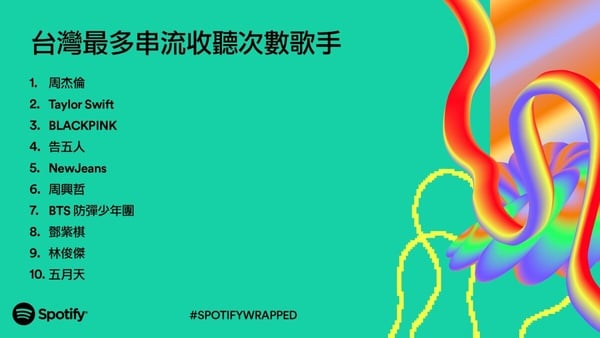 Spotify「2023年度回顧」公開！多首K-Pop歌曲稱霸榜單，這首「神曲」榮登台灣聽眾最愛