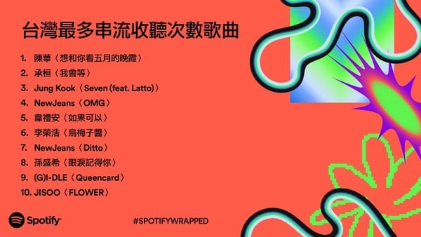 Spotify「2023年度回顧」公開！多首K-Pop歌曲稱霸榜單，這首「神曲」榮登台灣聽眾最愛