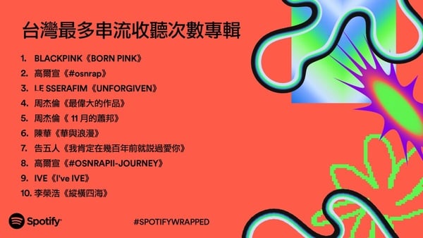 Spotify「2023年度回顧」公開！多首K-Pop歌曲稱霸榜單，這首「神曲」榮登台灣聽眾最愛