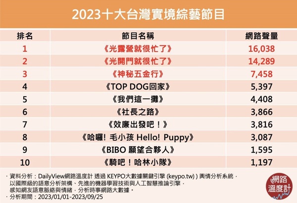 2023台灣實境節目熱度TOP10！《毛小孩》舒華加持，冠軍卡司超豪華，《營業中》沒上榜
