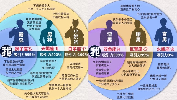 你最吸引哪個星座?陸網爆紅心理測驗,8題測出為你著迷的星座、隱藏性格及戀愛運解析
