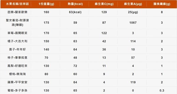 維他命C什麼時候吃最好?維他命C攝取量&6大功效+禁忌,高C含量食物推薦!