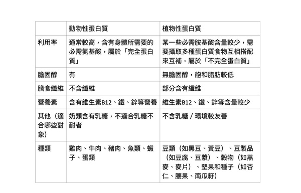「蛋白質食物」TOP12排名：每日攝取量、好處營養師來解答！素食者非肉增肌靠「1公式」