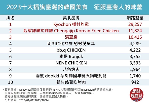 2023「插旗臺灣的韓國美食」TOP10!明朗熱狗、本粥爆紅,炸雞店就佔4名,第一名不意外