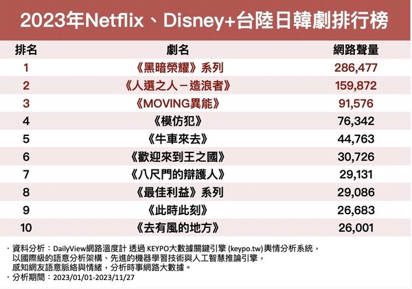 2023年度神劇TOP10！Netflix、Disney+10大必看神劇，《人選之人》贏《異能》奪第二