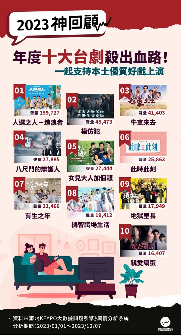 2023台劇網路聲量TOP10!《此時此刻》第六,《八尺門》第四,冠軍斷層贏《模仿犯》!