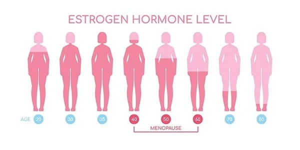 40歲更年期症狀。40-60歲menopause圖指女性更年期，逐漸出現雌激素降低