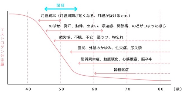更年期症狀帶來月經變化？醫生推3大保養重點，改善更年期期間經期絮亂