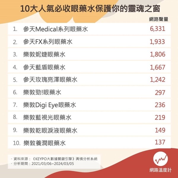 小花眼藥水不是第一名!10大藥妝店眼藥水推薦,樂敦勁Z!、參天Medical系列人氣超高