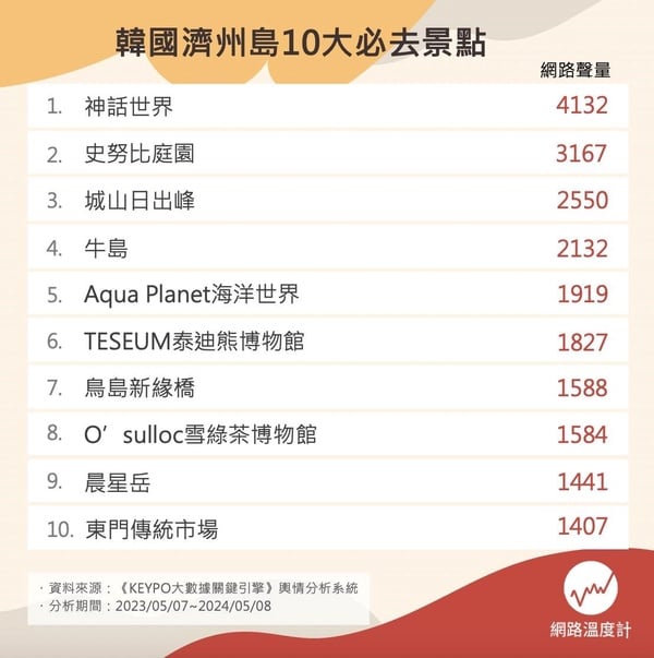 濟州島十大必訪景點推薦！晨星岳 、城山日出峰，韓劇、韓綜粉絲必朝聖！