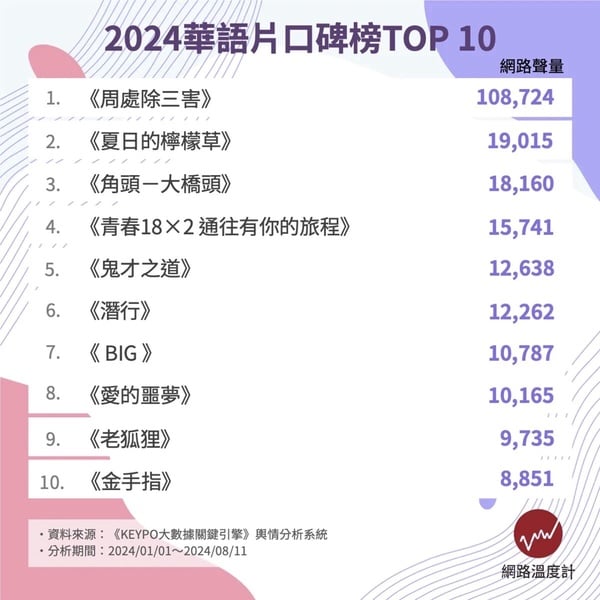 2024華語片口碑TOP10!王淨《鬼才之道》第5,許光漢《青春18×2》第4,冠軍是爆紅神片