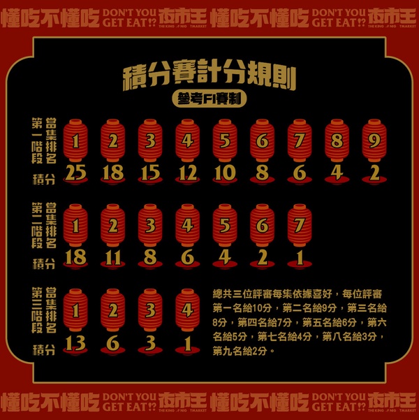 『夜市王』5大亮點+最新排名一次看，不能錯過的蚵仔煎、臭豆腐，公認夜市黑馬就是它！