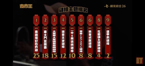 『夜市王』5大亮點+最新排名一次看，不能錯過的蚵仔煎、臭豆腐，公認夜市黑馬就是它！