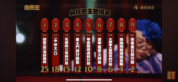『夜市王』5大亮點+最新排名一次看，不能錯過的蚵仔煎、臭豆腐，公認夜市黑馬就是它！