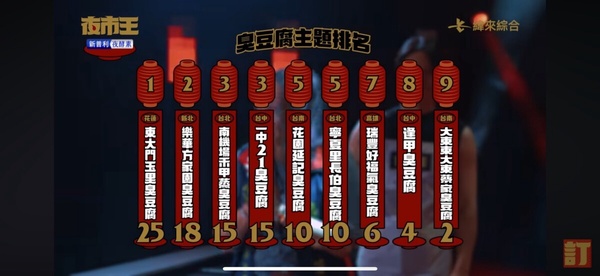 『夜市王』5大亮點+最新排名一次看，不能錯過的蚵仔煎、臭豆腐，公認夜市黑馬就是它！