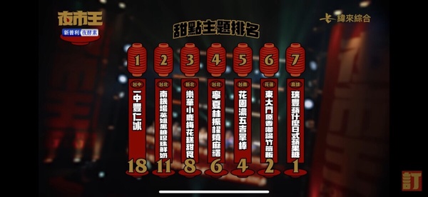 『夜市王』5大亮點+最新排名一次看，不能錯過的蚵仔煎、臭豆腐，公認夜市黑馬就是它！