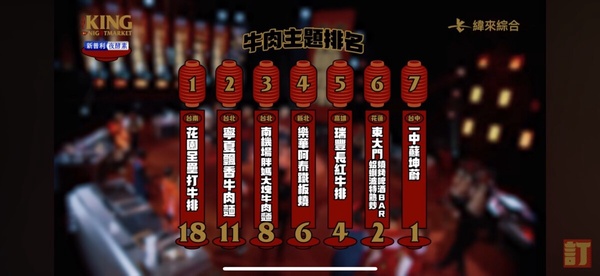 『夜市王』5大亮點+最新排名一次看，不能錯過的蚵仔煎、臭豆腐，公認夜市黑馬就是它！