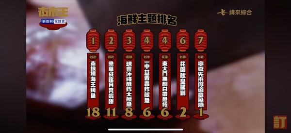 『夜市王』5大亮點+最新排名一次看，不能錯過的蚵仔煎、臭豆腐，公認夜市黑馬就是它！