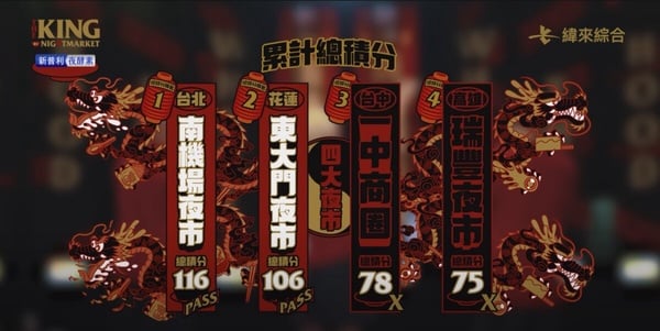 《夜市王》5大亮點+最新總決賽資訊，夜市最好吃雞排、臭豆腐，公認「黑馬夜市」是它！