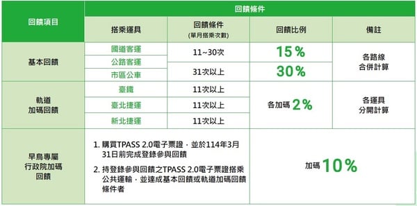 「TPASS 2.0」常客優惠！月搭公共運輸11次以上，可享最高40%回饋