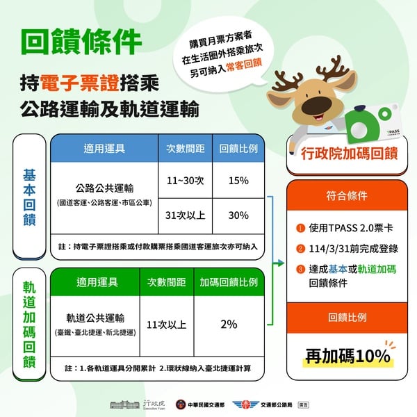 「TPASS 2.0」常客優惠！月搭公共運輸11次以上，可享最高40%回饋