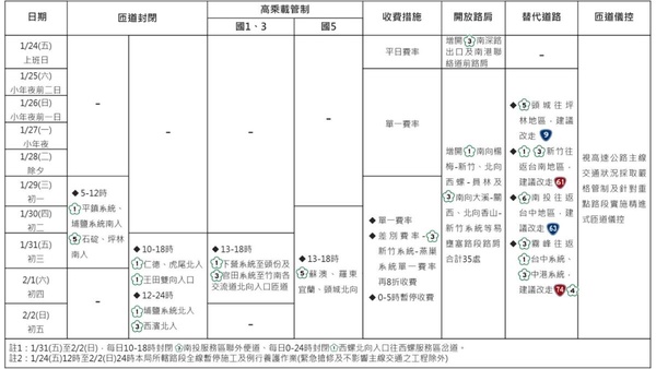 2025過年交通管制懶人包：高乘載、路肩開放時段一次看