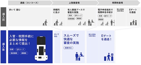 日本啟用「自助通關」！成田、羽田都有，使用教學+注意事項
