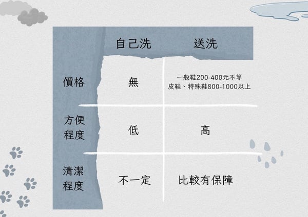 正確洗鞋8步驟！了解各材質洗鞋技巧、地雷，鞋子送洗價格